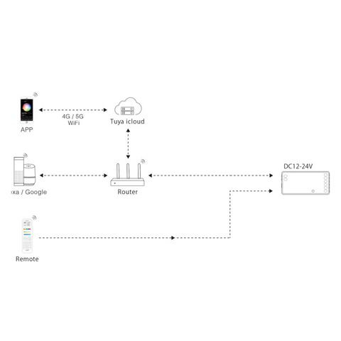 controler 5-in-1, controller Miboxer, controler banda led, controller wifi +2.4G, controller SW5 Miboxer, controller banda led, controller tuya, controller smart, led-box.ro