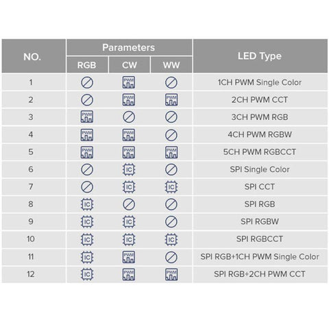 controler all in one, controler banda led 2 pini, controler led cct, controler rgb, controller rgbw, controler rgbcct, controler benzi led adresabile, led-box.ro