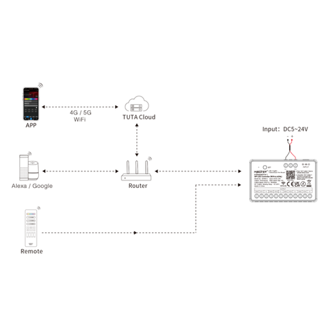 conectare controler LED MiBoxer cu asistent vocal Alexa și Google