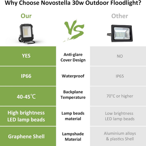 proiector led curte, proiector led lumina rece, set proiectoare led, proiector LED Novostella, proiector led rezistent la apa, proiector led exterior, Proiector led IP66, proiector iluminat exterior, proiector led spatii industriale, proiector led curte, led-box.ro