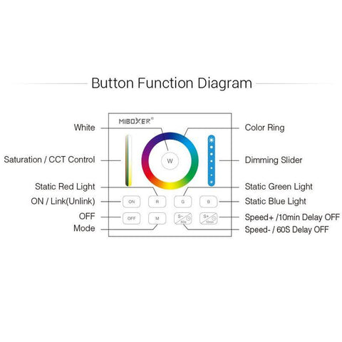 panou touc, panou tactil perete, controller smart perete, controller RGB+CCT, B0 MiLight, intrerupator touch, dimmer touch, MiBoxer, Led-box.ro