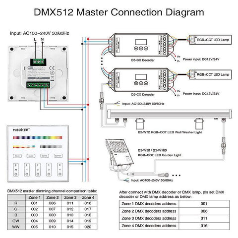 telecomanda perete, panou perete, panout tactil rgb+cct, telecomanda rgb+cct, dmx512, master X5, Milight, led-box.ro