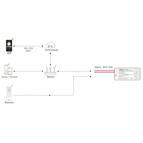 Controler compact pentru benzi LED digitale, alimentare 5–24V, model SPIW5
