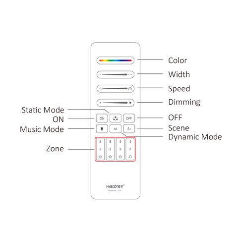 Telecomanda C10 SPI Miboxer 4 zone banda LED digitala 2.4Ghz MIB-C10 led-box.ro